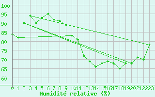 Courbe de l'humidit relative pour Lichtenhain-Mittelndorf