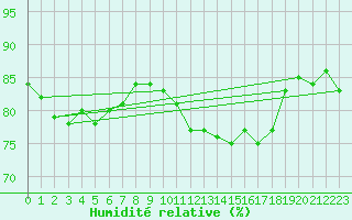 Courbe de l'humidit relative pour Walney Island