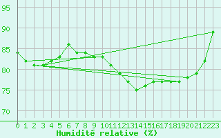Courbe de l'humidit relative pour Lorient (56)