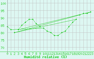 Courbe de l'humidit relative pour Gibraltar (UK)