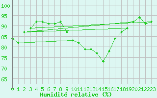 Courbe de l'humidit relative pour Toulouse-Francazal (31)