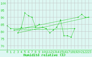 Courbe de l'humidit relative pour Valencia de Alcantara