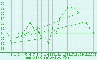 Courbe de l'humidit relative pour Valtimo Kk