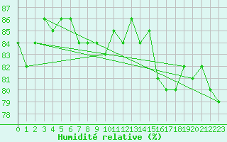 Courbe de l'humidit relative pour Wdenswil