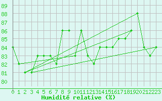 Courbe de l'humidit relative pour Reutte