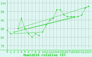 Courbe de l'humidit relative pour Campbell Island Aws