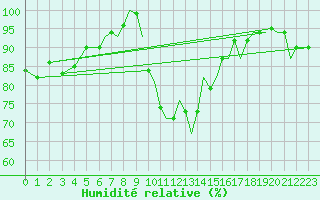 Courbe de l'humidit relative pour Bournemouth (UK)