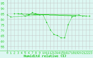 Courbe de l'humidit relative pour Mouilleron-le-Captif (85)