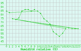 Courbe de l'humidit relative pour Wien Mariabrunn