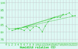 Courbe de l'humidit relative pour Vernouillet (78)