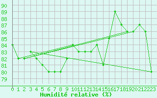 Courbe de l'humidit relative pour Creil (60)