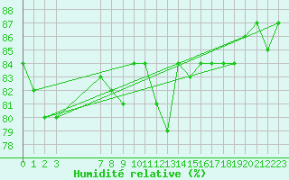 Courbe de l'humidit relative pour Kemijarvi Airport
