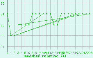 Courbe de l'humidit relative pour Boulaide (Lux)