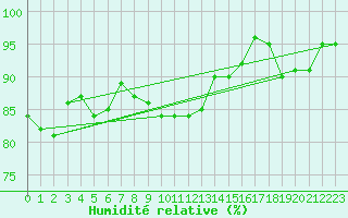 Courbe de l'humidit relative pour Milford Haven