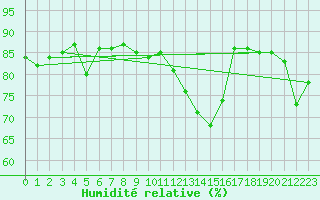 Courbe de l'humidit relative pour Les Eplatures - La Chaux-de-Fonds (Sw)