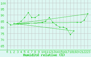 Courbe de l'humidit relative pour Les Charbonnires (Sw)