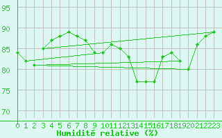 Courbe de l'humidit relative pour Rauma Kylmapihlaja