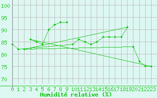 Courbe de l'humidit relative pour Petrosani