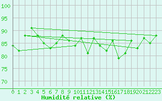 Courbe de l'humidit relative pour Beauvais (60)