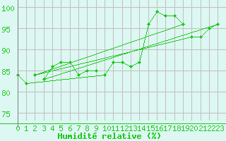 Courbe de l'humidit relative pour Pietarsaari Kallan