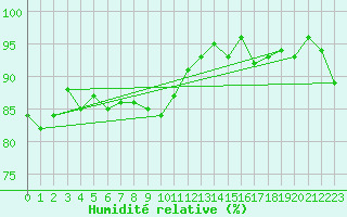 Courbe de l'humidit relative pour Falsterbo A