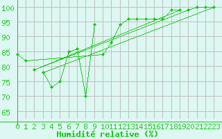 Courbe de l'humidit relative pour Bogskar