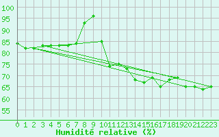 Courbe de l'humidit relative pour Ustka