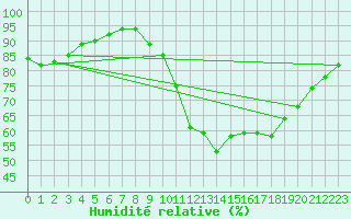 Courbe de l'humidit relative pour Grandfresnoy (60)