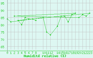 Courbe de l'humidit relative pour Veggli Ii