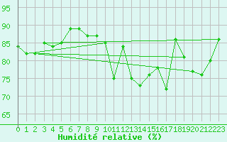 Courbe de l'humidit relative pour Nyon-Changins (Sw)