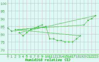 Courbe de l'humidit relative pour Mazinghem (62)