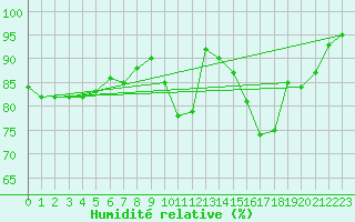 Courbe de l'humidit relative pour Ile du Levant (83)