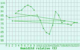 Courbe de l'humidit relative pour Dole-Tavaux (39)