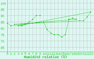 Courbe de l'humidit relative pour Dieppe (76)