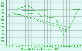 Courbe de l'humidit relative pour Cap de la Hve (76)