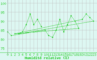 Courbe de l'humidit relative pour Pointe de Chemoulin (44)
