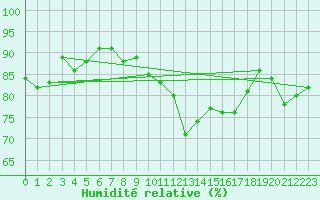 Courbe de l'humidit relative pour Dinard (35)