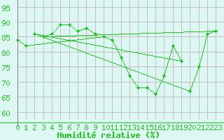 Courbe de l'humidit relative pour Cerisiers (89)