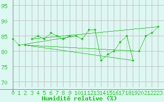 Courbe de l'humidit relative pour Fort-Mahon Plage (80)