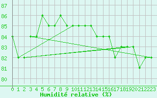 Courbe de l'humidit relative pour Kittila Matorova