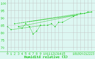 Courbe de l'humidit relative pour la bouée 63118