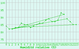 Courbe de l'humidit relative pour Grosseto
