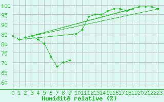 Courbe de l'humidit relative pour Naven