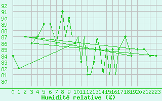 Courbe de l'humidit relative pour Casement Aerodrome