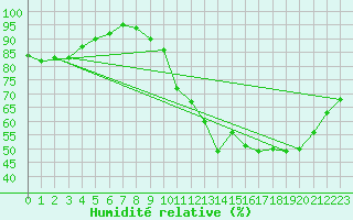 Courbe de l'humidit relative pour Charleroi (Be)