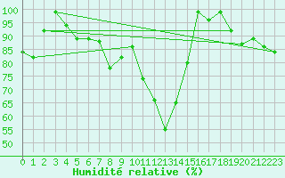 Courbe de l'humidit relative pour Weissfluhjoch