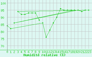 Courbe de l'humidit relative pour Jauerling