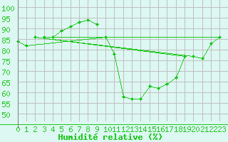 Courbe de l'humidit relative pour Chlons-en-Champagne (51)