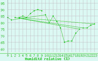 Courbe de l'humidit relative pour Le Mans (72)