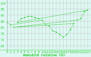 Courbe de l'humidit relative pour Ploudalmezeau (29)